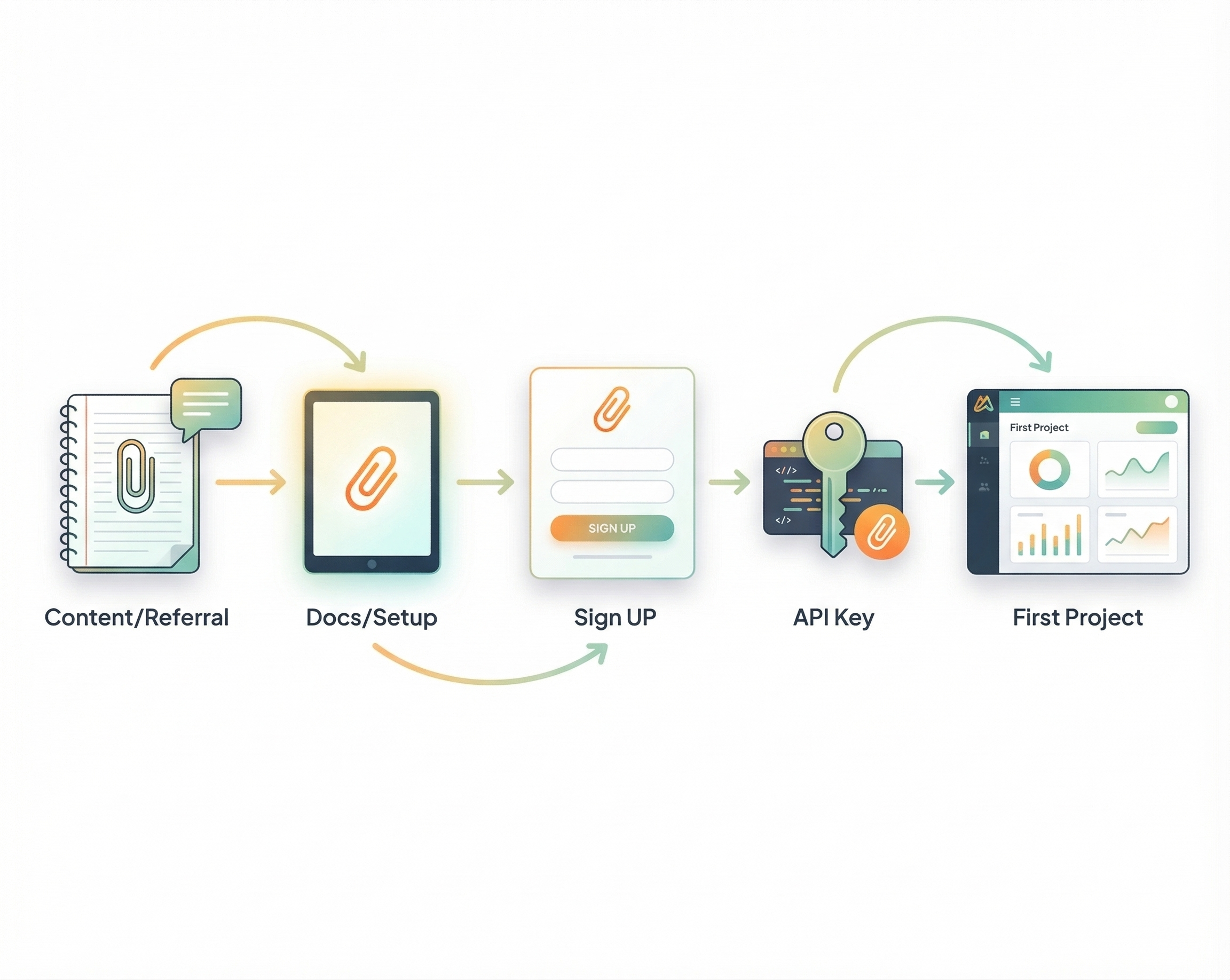 Paperclip and Agent Analytics journey from blog to docs to signup to first project