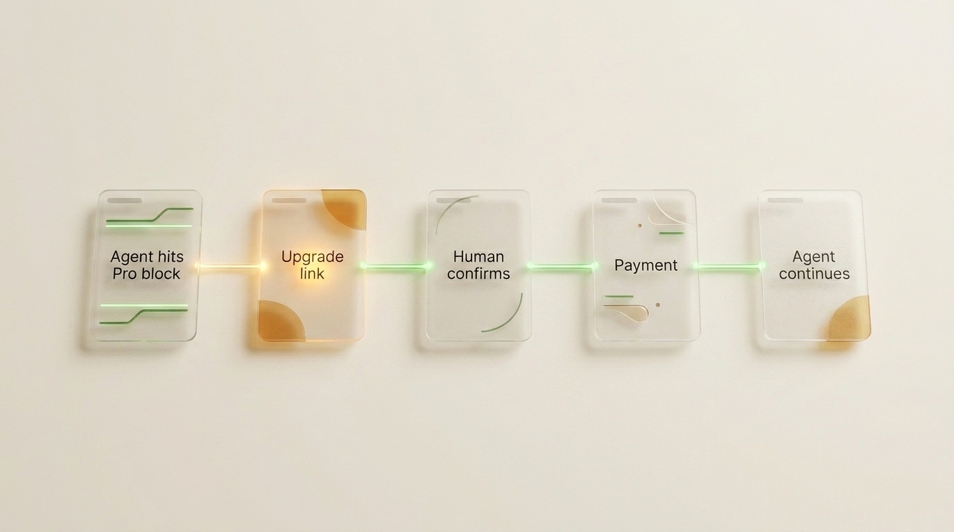Agent-first Pro upgrade flow: the agent hits a Pro block, creates an upgrade link, the human confirms payment, and the agent continues
