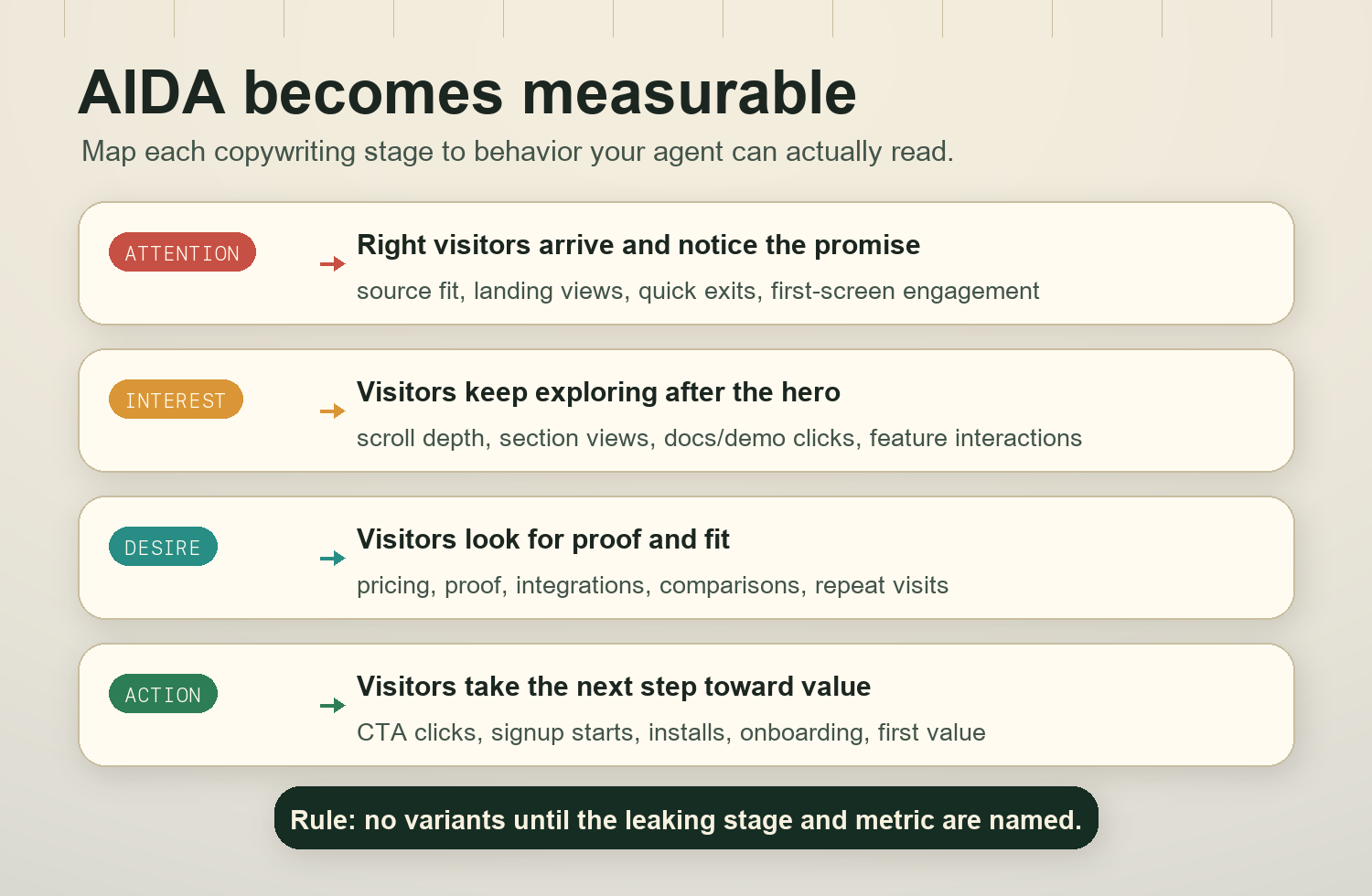 Agent Analytics maps AIDA stages to landing-page behavior signals