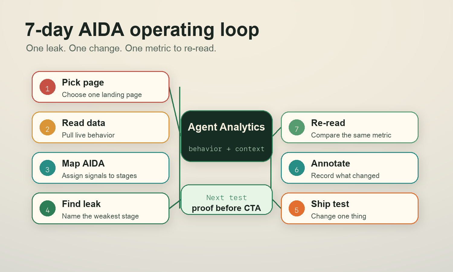 The 7-day AIDA operating loop in Agent Analytics