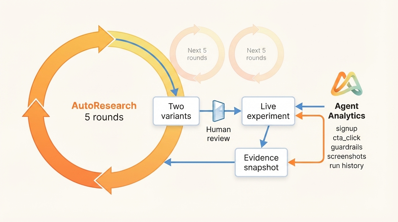 Outer autoresearch loop showing five internal rounds producing two variants, human review, a live experiment measured by Agent Analytics, and an evidence snapshot feeding the next run.