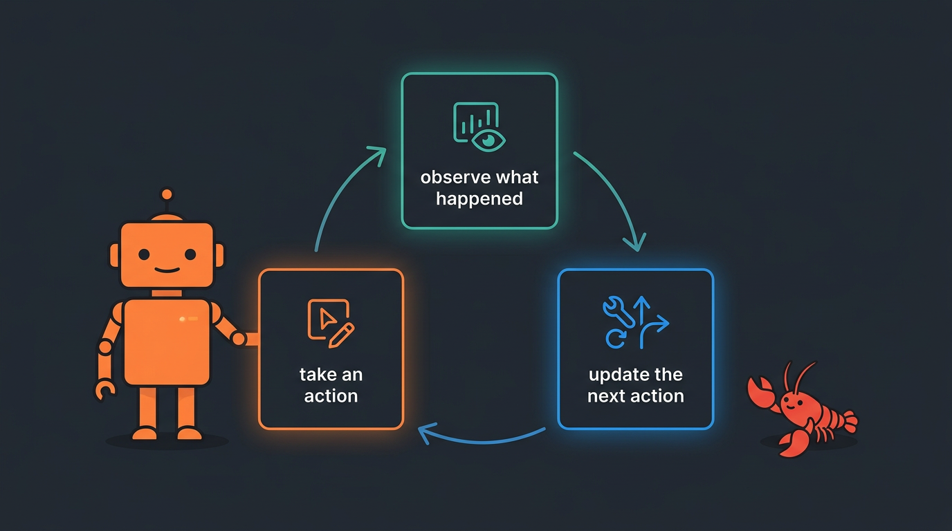 Three-step agent loop: act, observe, update