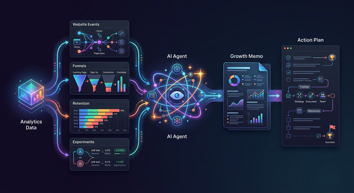 Conceptual flow showing analytics data, funnels, retention, and experiments flowing into an AI agent and then into a growth memo and action plan.