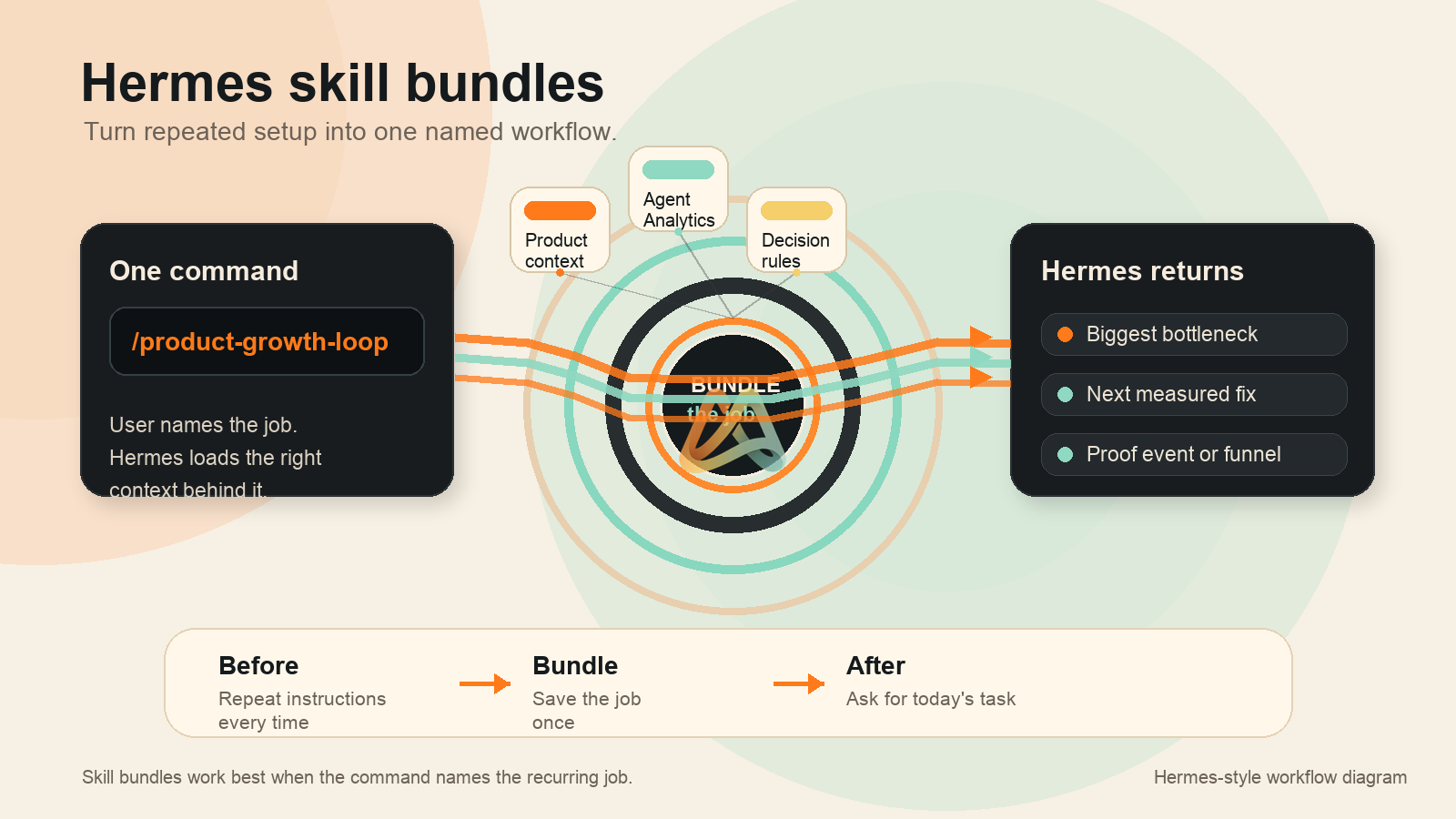 Hermes skill bundle workflow: one command loads product context, Agent Analytics, and decision rules, then returns the bottleneck, fix, and proof event.