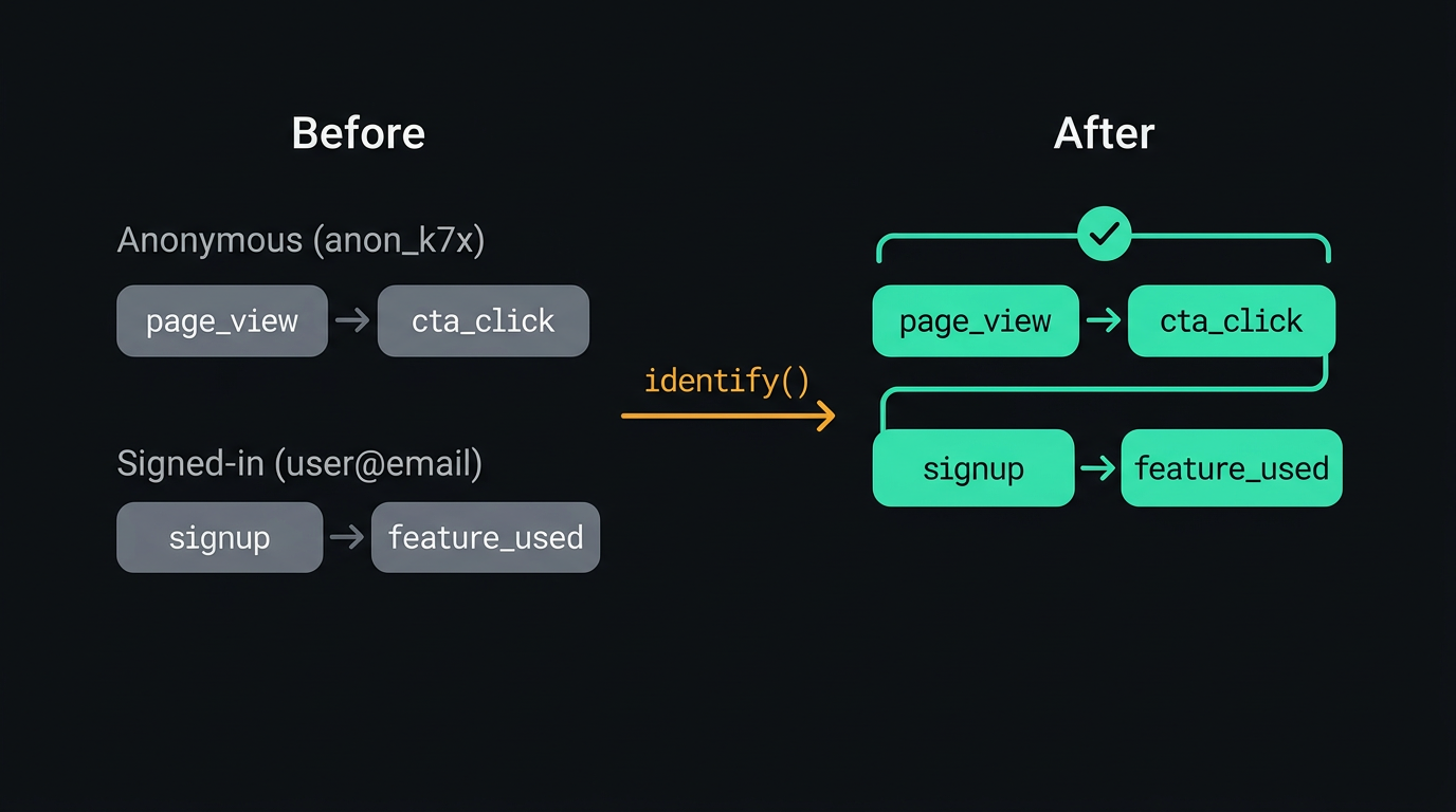 How identity stitching connects anonymous and known users