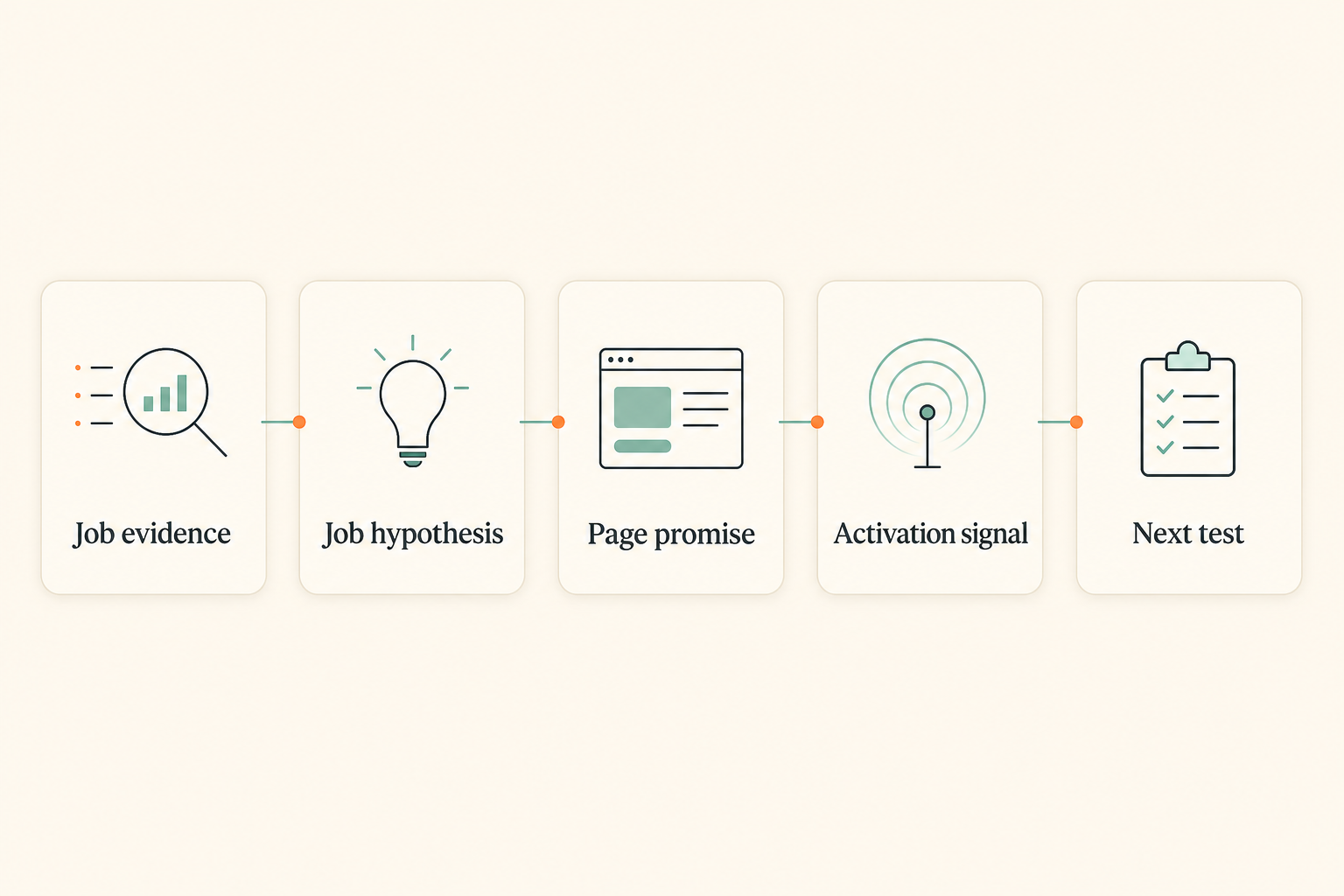 Jobs To Be Done landing-page loop