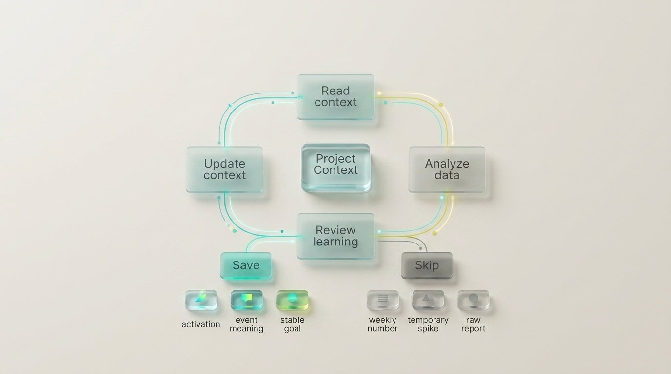 The self-improving project context loop saves durable product truth and skips stale noise